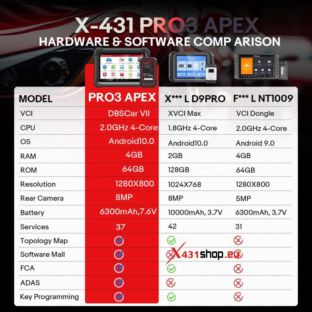 Launch X431 PRO3 APEX vs. Xtool D9PRO vs. Foxwell NT1009
